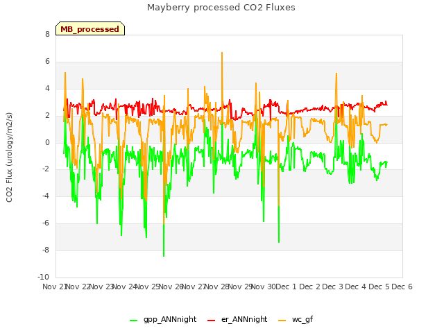 plot of Mayberry processed CO2 Fluxes