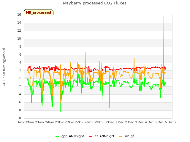 plot of Mayberry processed CO2 Fluxes