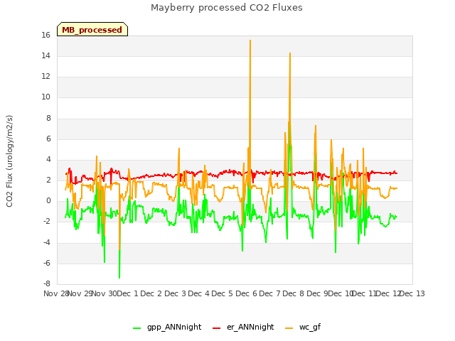 plot of Mayberry processed CO2 Fluxes