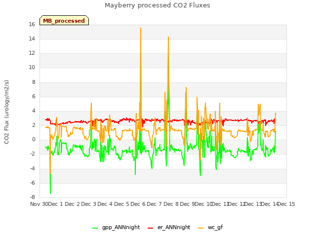 plot of Mayberry processed CO2 Fluxes