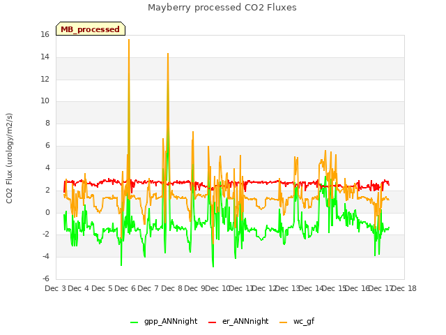 plot of Mayberry processed CO2 Fluxes