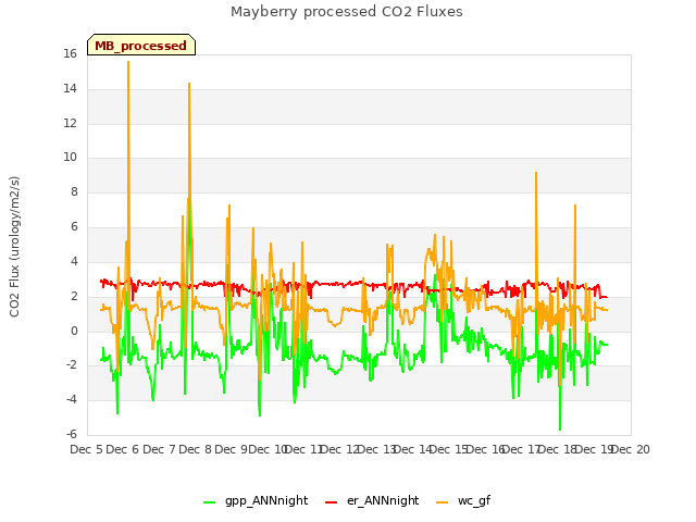 plot of Mayberry processed CO2 Fluxes