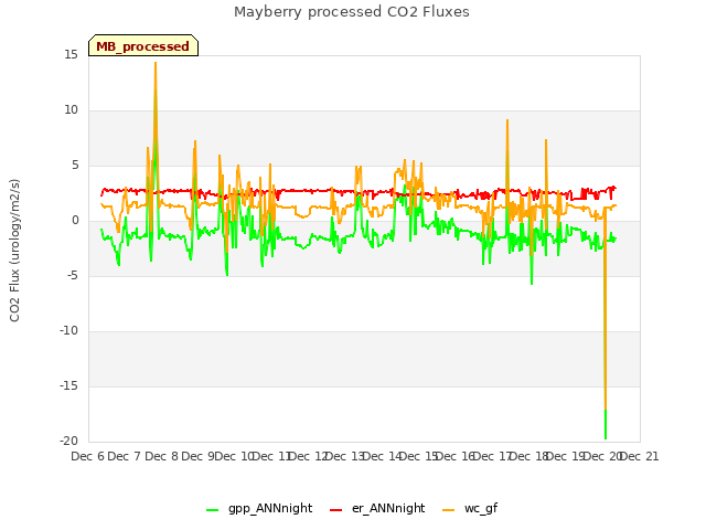 plot of Mayberry processed CO2 Fluxes