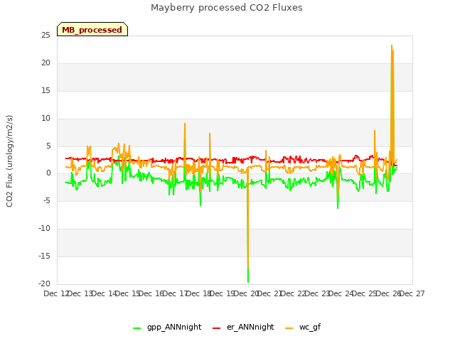 plot of Mayberry processed CO2 Fluxes