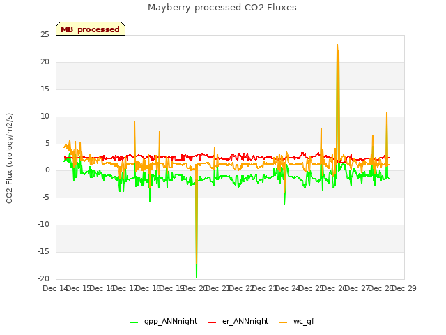 plot of Mayberry processed CO2 Fluxes