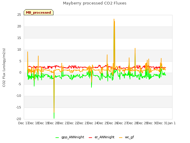 plot of Mayberry processed CO2 Fluxes