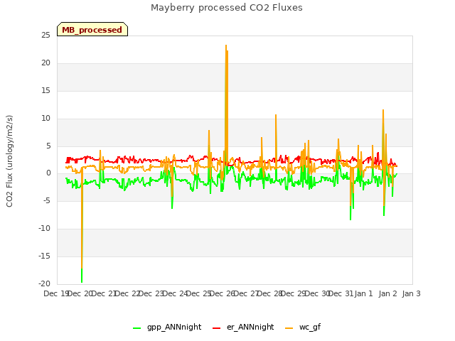 plot of Mayberry processed CO2 Fluxes