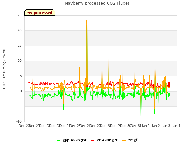 plot of Mayberry processed CO2 Fluxes