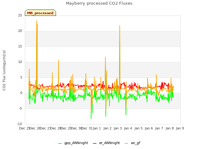 plot of Mayberry processed CO2 Fluxes