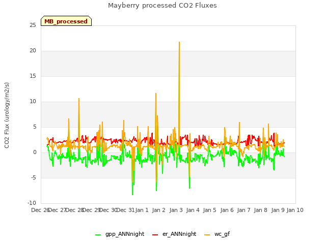 plot of Mayberry processed CO2 Fluxes