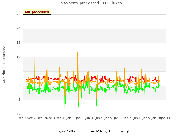plot of Mayberry processed CO2 Fluxes