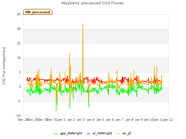 plot of Mayberry processed CO2 Fluxes