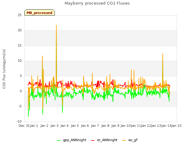 plot of Mayberry processed CO2 Fluxes