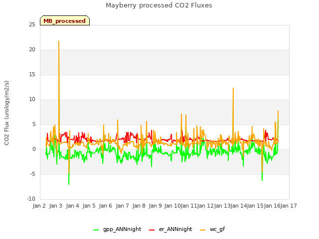 plot of Mayberry processed CO2 Fluxes