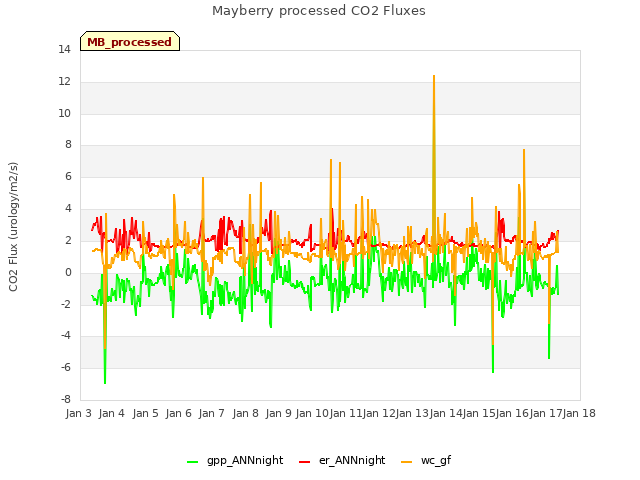 plot of Mayberry processed CO2 Fluxes