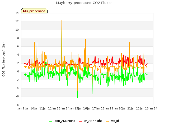 plot of Mayberry processed CO2 Fluxes