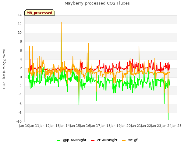 plot of Mayberry processed CO2 Fluxes