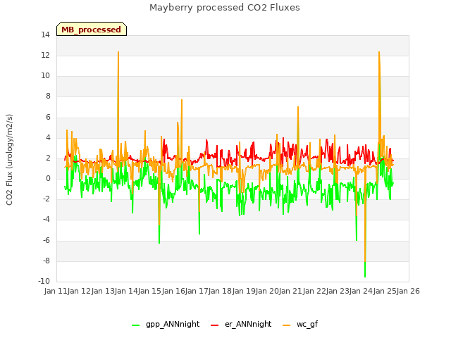 plot of Mayberry processed CO2 Fluxes