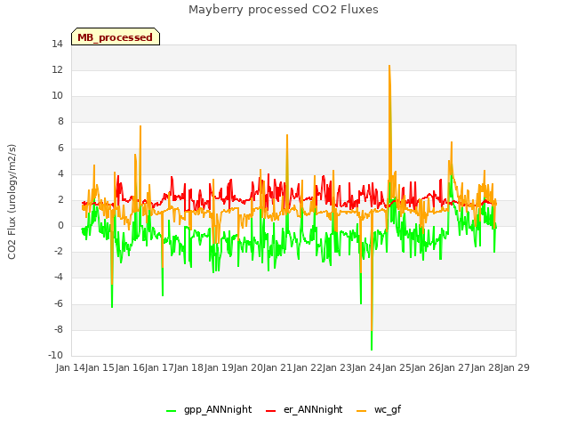 plot of Mayberry processed CO2 Fluxes