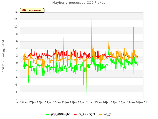 plot of Mayberry processed CO2 Fluxes