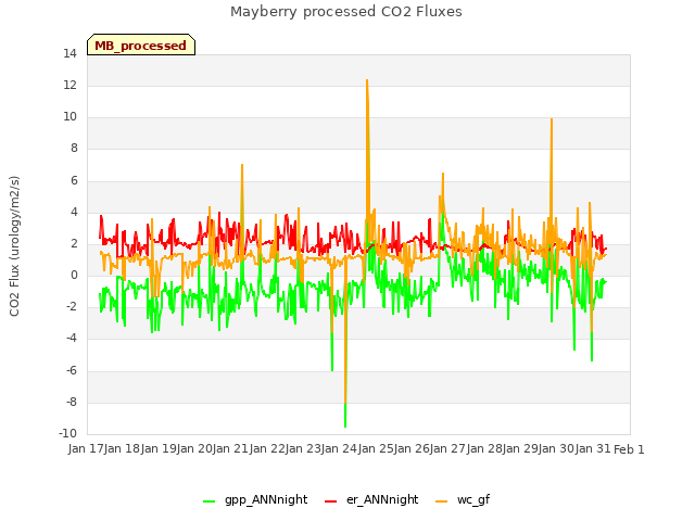 plot of Mayberry processed CO2 Fluxes