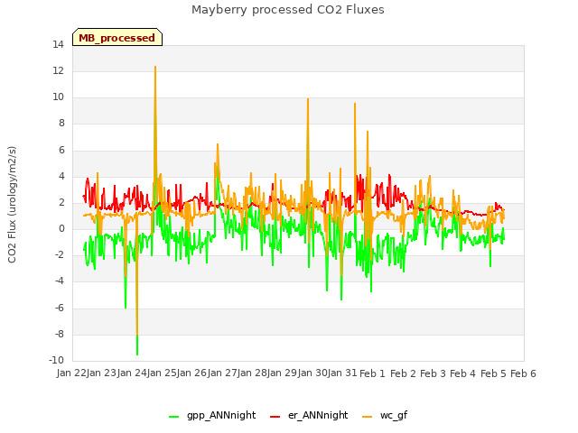 plot of Mayberry processed CO2 Fluxes
