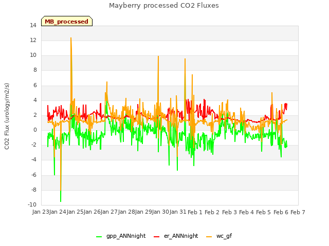 plot of Mayberry processed CO2 Fluxes