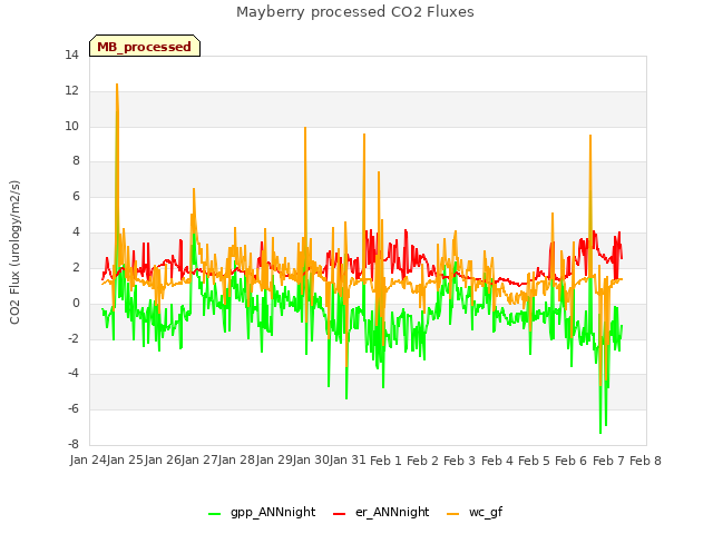 plot of Mayberry processed CO2 Fluxes