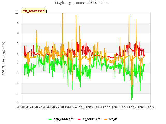 plot of Mayberry processed CO2 Fluxes