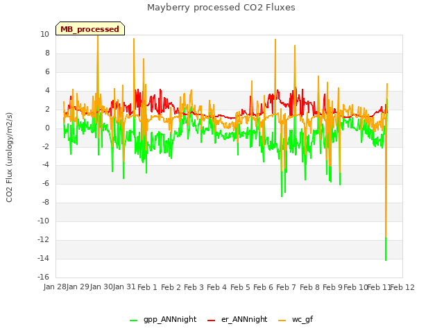 plot of Mayberry processed CO2 Fluxes