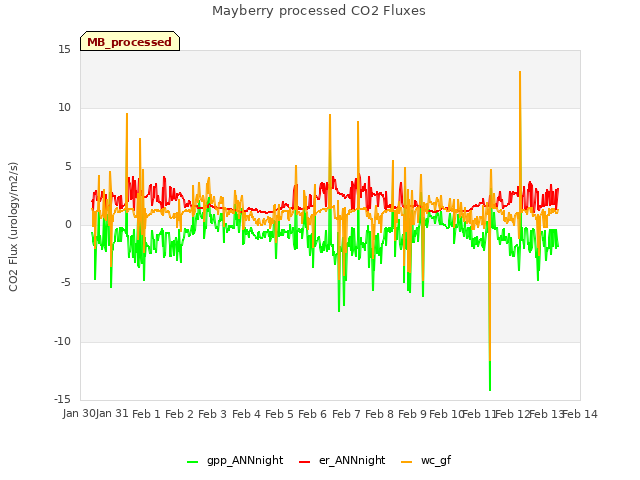 plot of Mayberry processed CO2 Fluxes