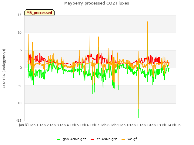 plot of Mayberry processed CO2 Fluxes