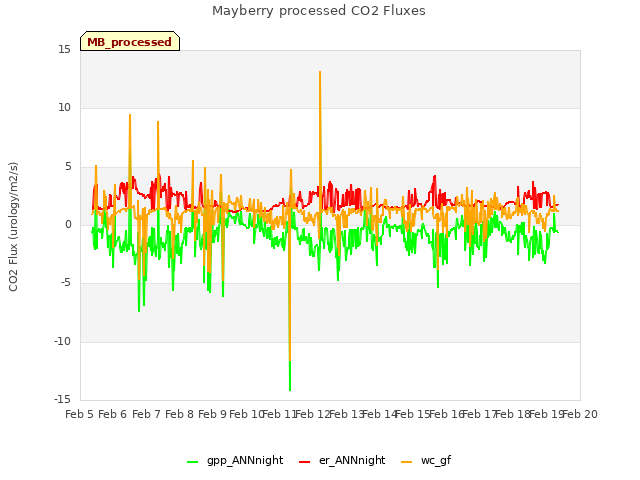 plot of Mayberry processed CO2 Fluxes