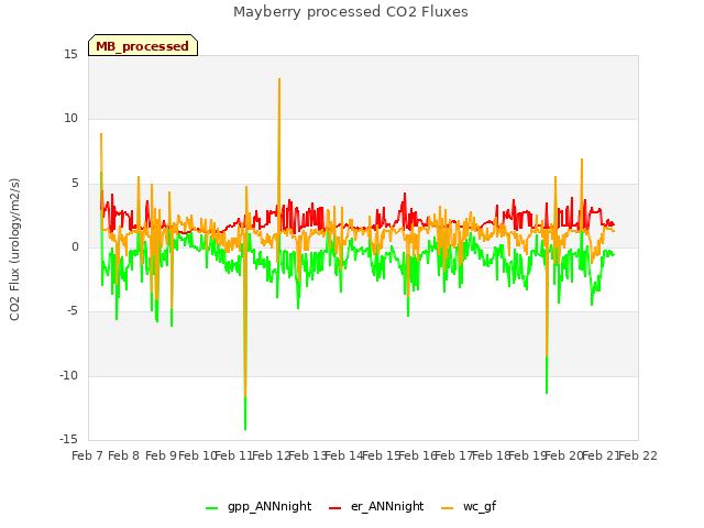 plot of Mayberry processed CO2 Fluxes