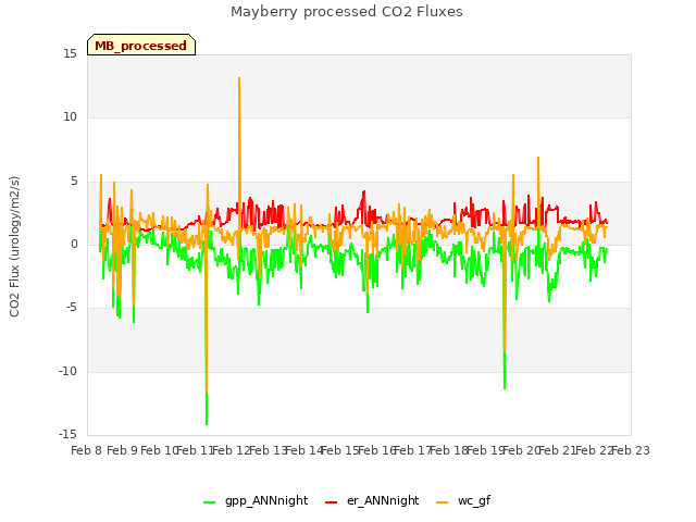 plot of Mayberry processed CO2 Fluxes