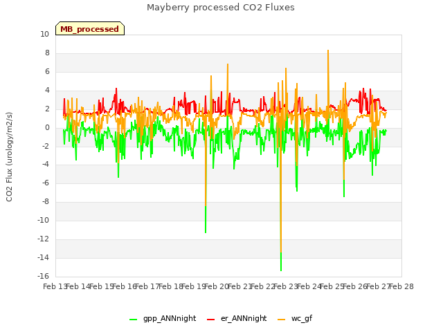 plot of Mayberry processed CO2 Fluxes