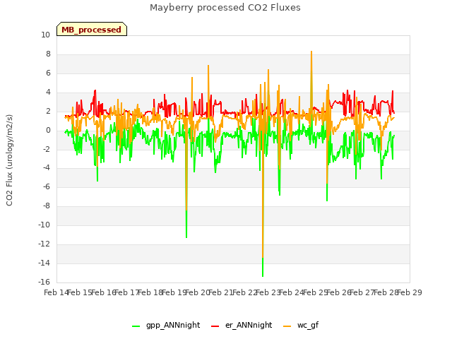 plot of Mayberry processed CO2 Fluxes