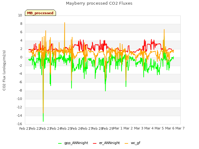 plot of Mayberry processed CO2 Fluxes