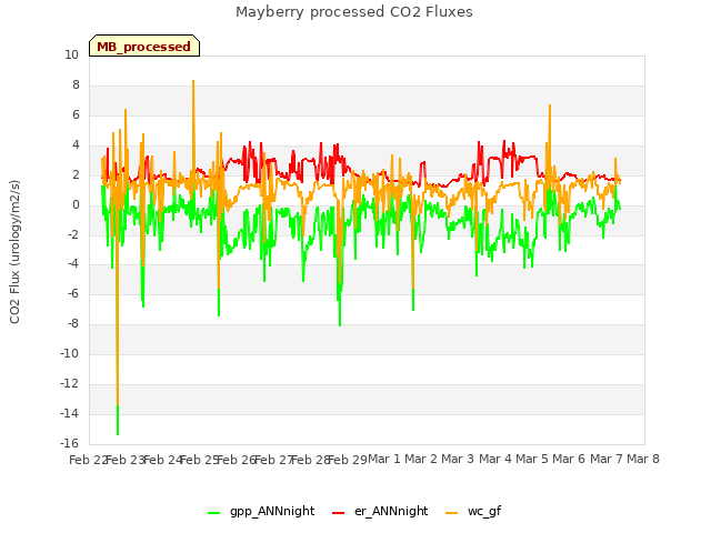 plot of Mayberry processed CO2 Fluxes