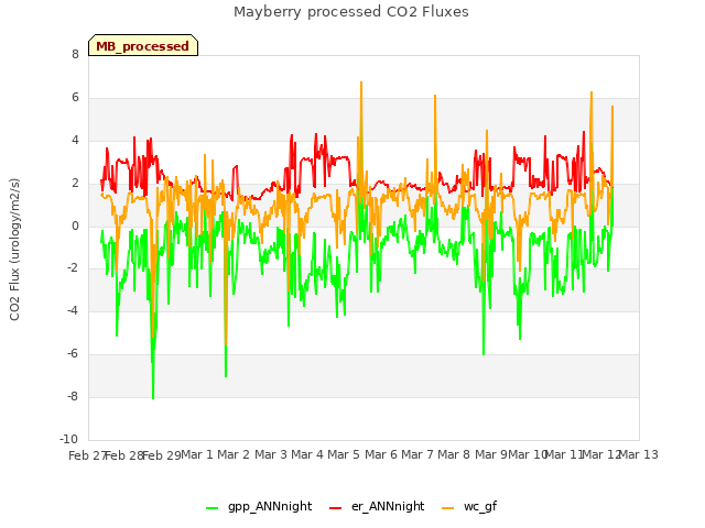 plot of Mayberry processed CO2 Fluxes