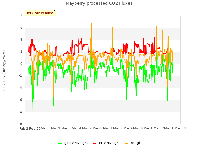 plot of Mayberry processed CO2 Fluxes