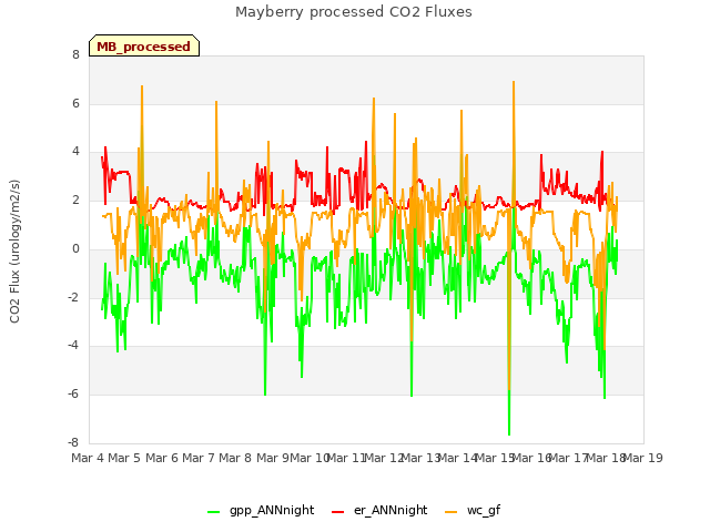 plot of Mayberry processed CO2 Fluxes