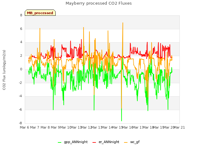 plot of Mayberry processed CO2 Fluxes