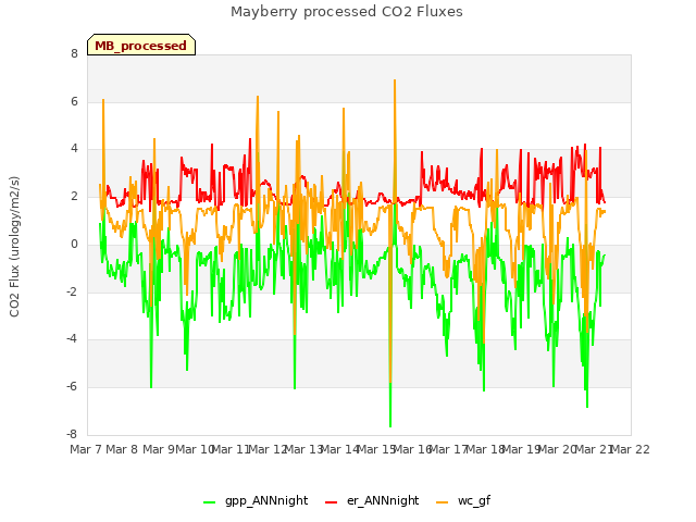 plot of Mayberry processed CO2 Fluxes