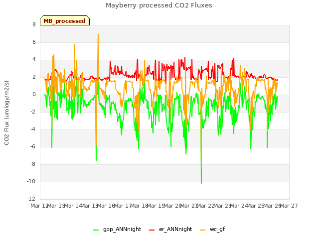 plot of Mayberry processed CO2 Fluxes