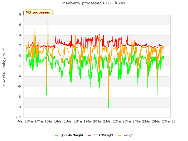 plot of Mayberry processed CO2 Fluxes