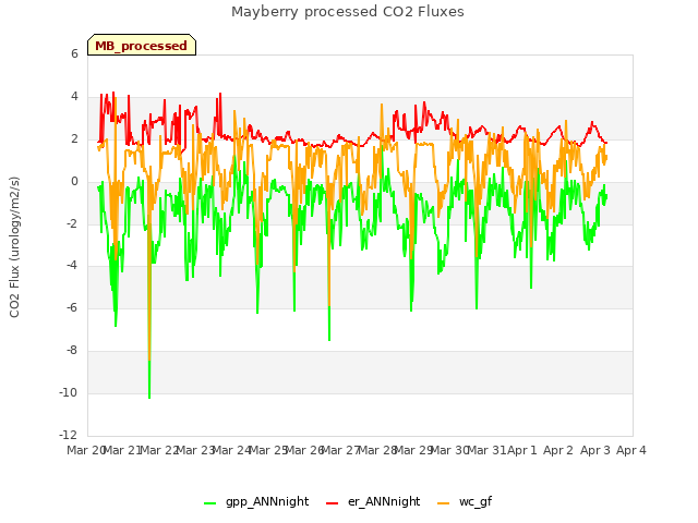 plot of Mayberry processed CO2 Fluxes