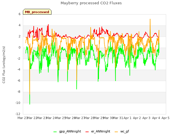 plot of Mayberry processed CO2 Fluxes