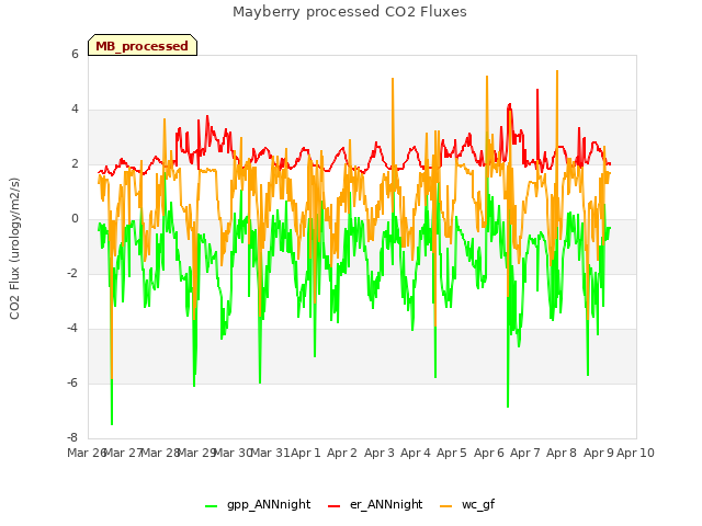 plot of Mayberry processed CO2 Fluxes