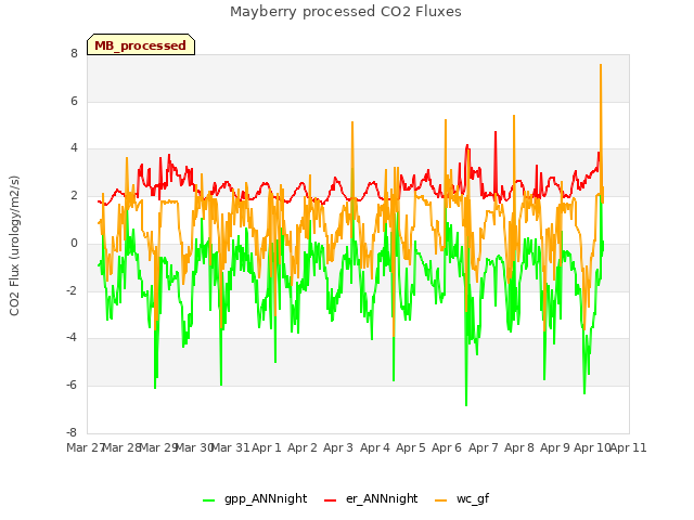 plot of Mayberry processed CO2 Fluxes